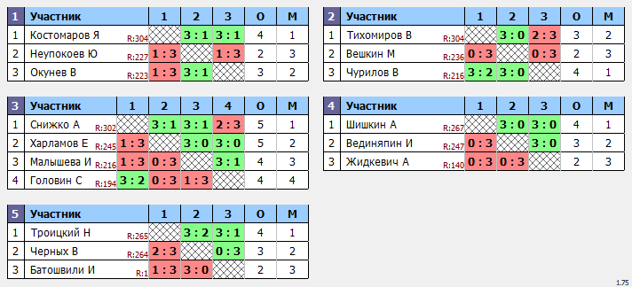результаты турнира Макс-315 в ТТL-Савеловская